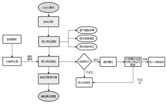 Question matching method and computing equipment