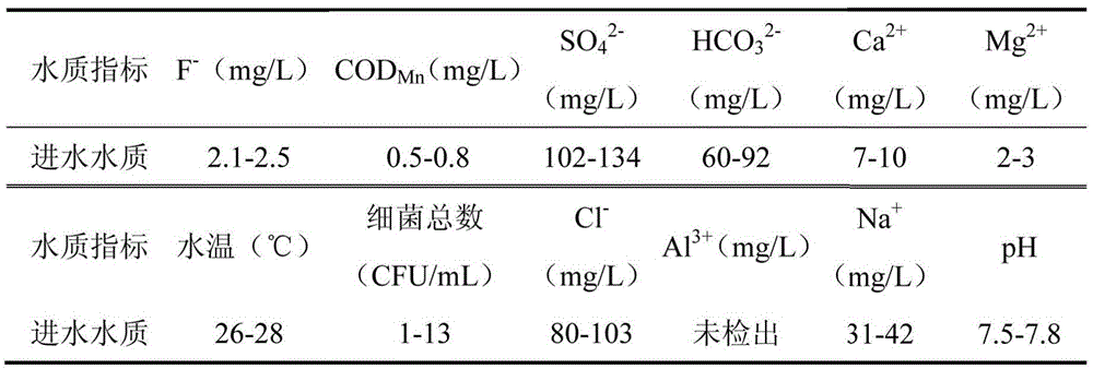 A groundwater defluoridation device based on magnetic hydroxyapatite