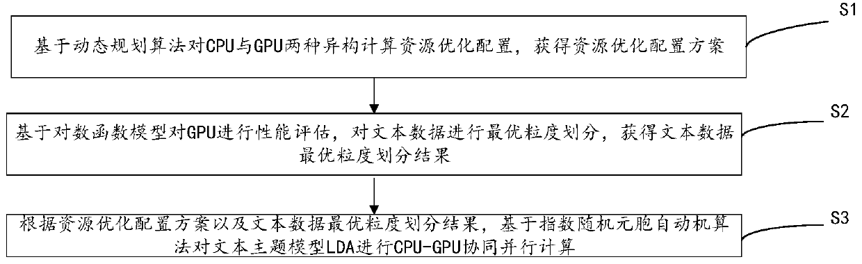 Text topic model LDA high-performance computing method based on CPU-GPU collaborative parallelism