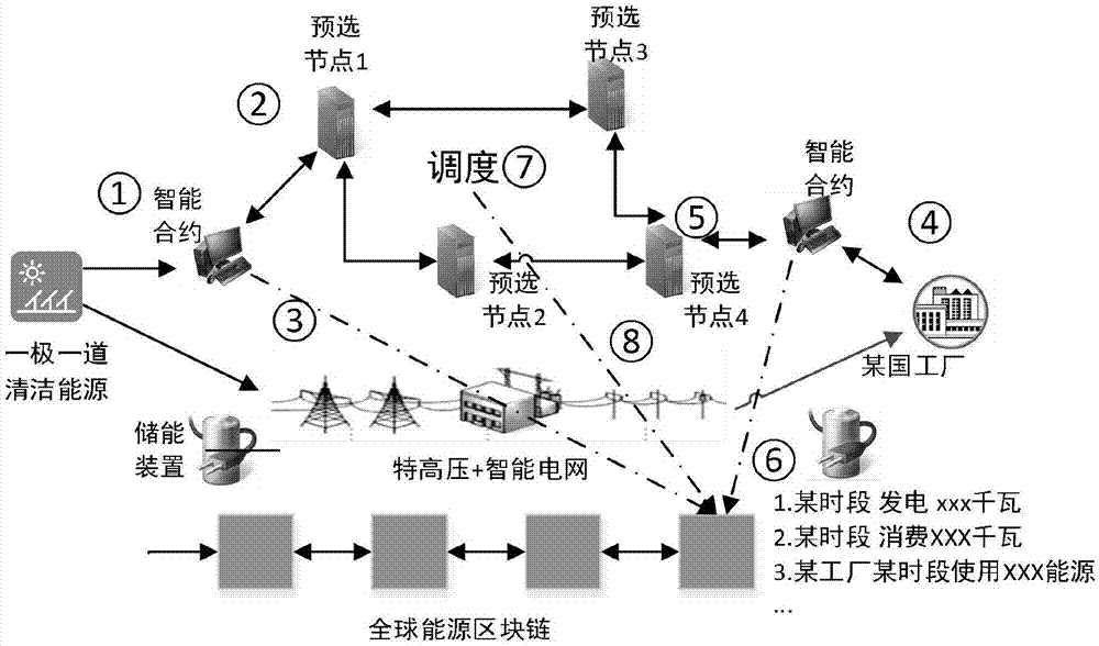 Distributed energy dispatching transaction method based on global energy blockchain