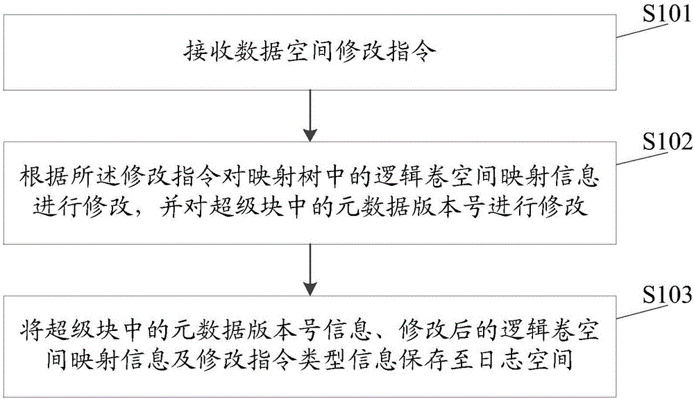 Method and device for maintaining data consistency of thin provisioning database