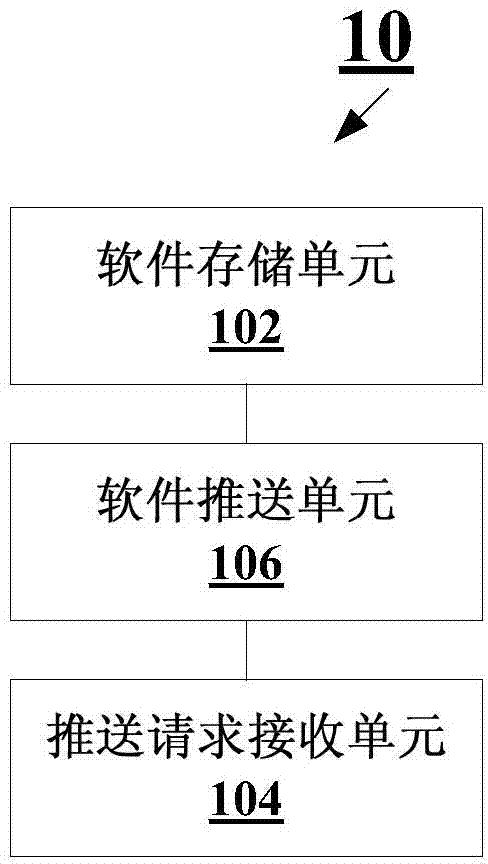 Method and management server for realizing software pushing based on integrated cabinet server system