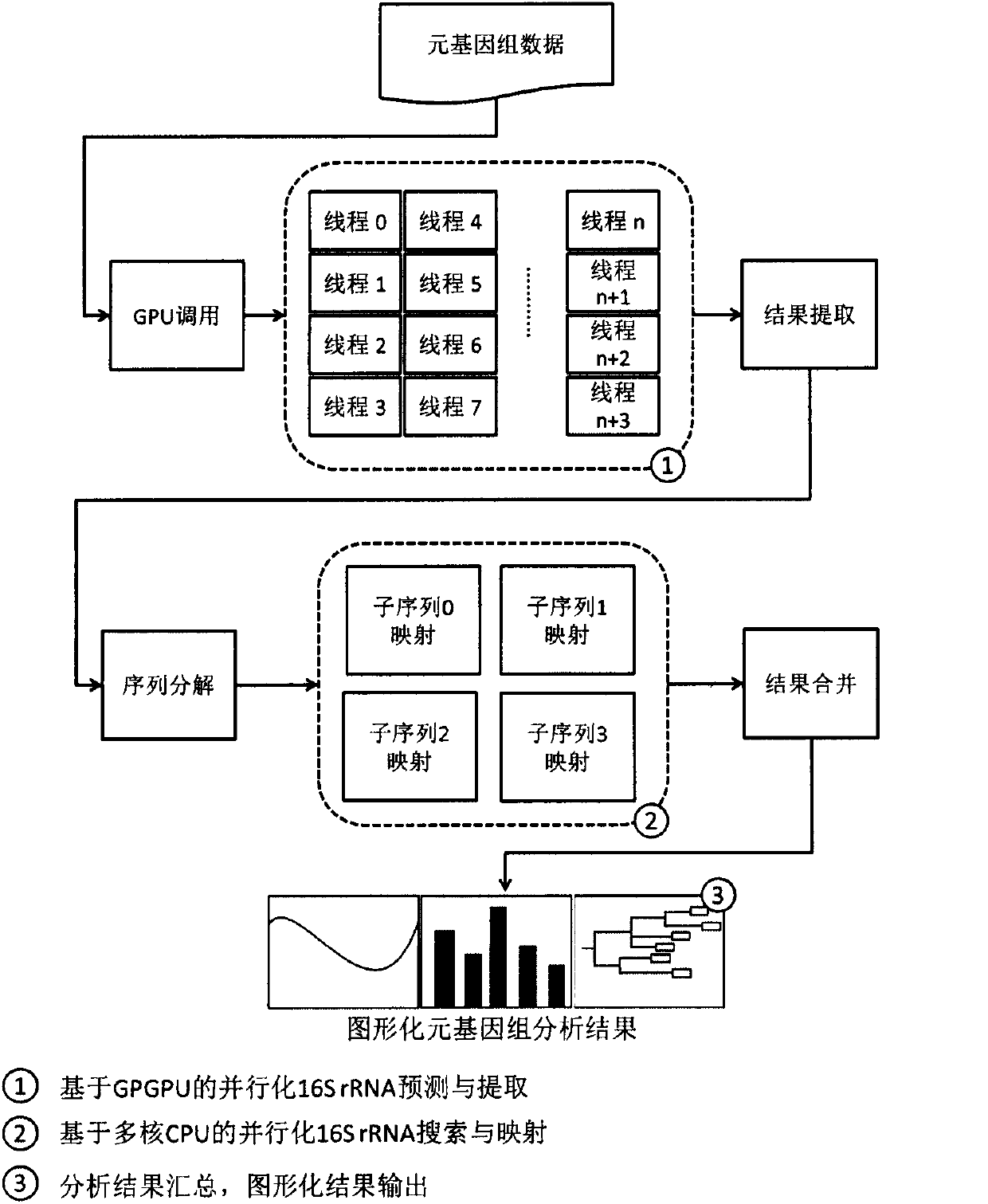 High-performance metagenomic data analysis system on basis of GPGPU (General Purpose Graphics Processing Units) and multi-core CPU (Central Processing Unit) hardware
