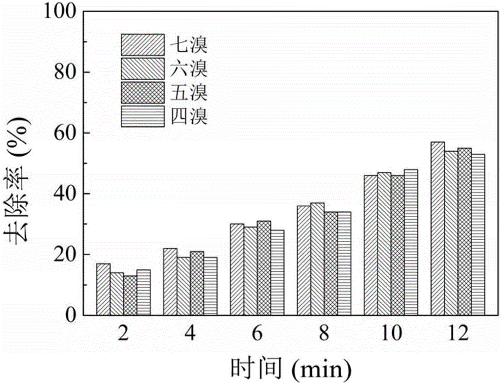 Method for degrading tail gas generated by polybrominated-diphenyl-ether polluted soil restoration by thermal desorption technique