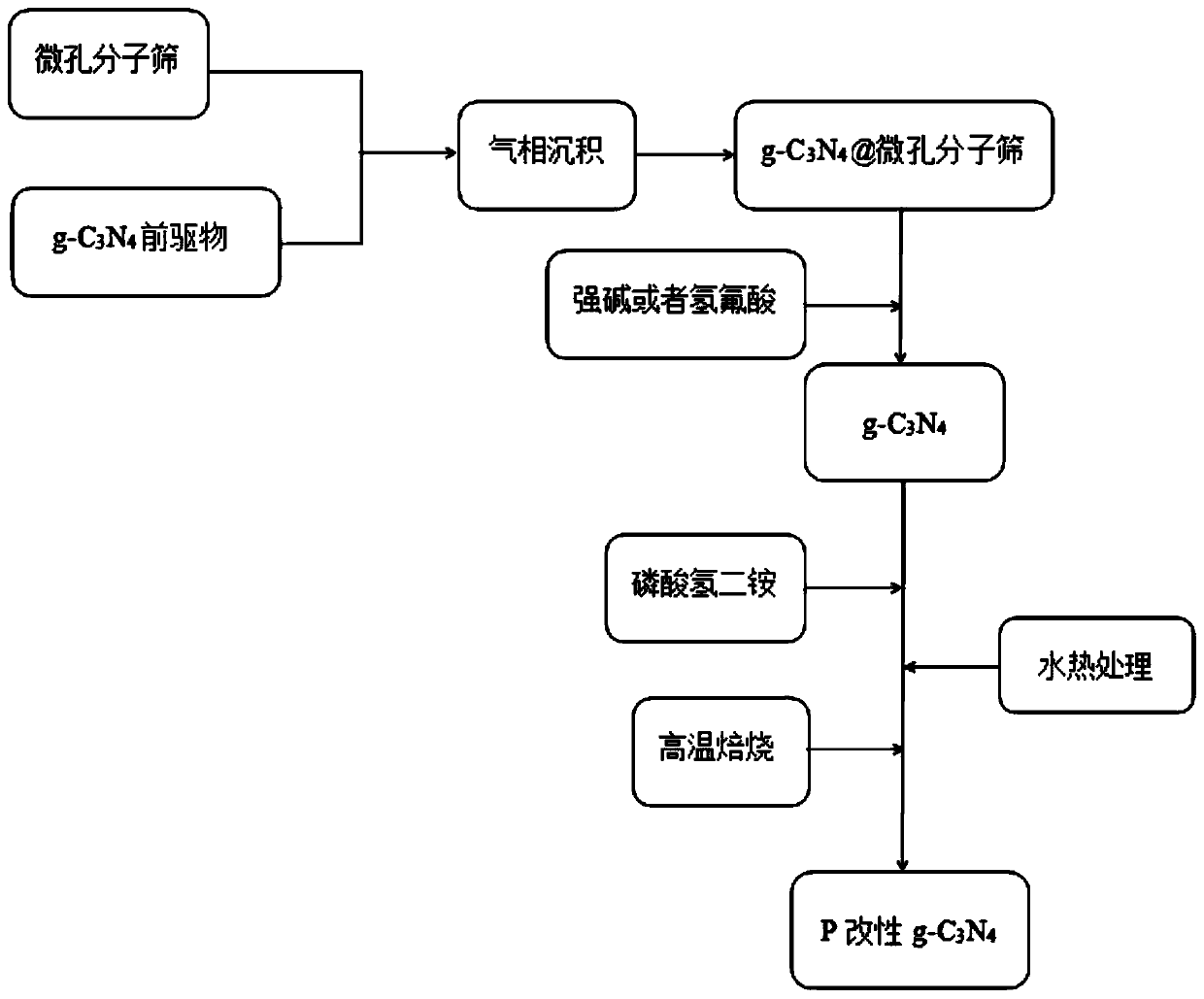 Preparation method and application of P-modified g-C3N4 catalyst