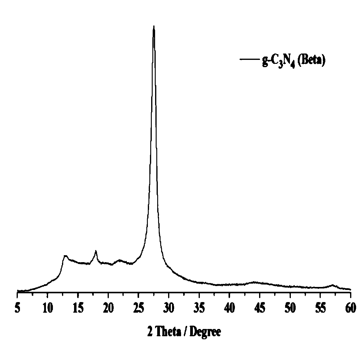Preparation method and application of P-modified g-C3N4 catalyst