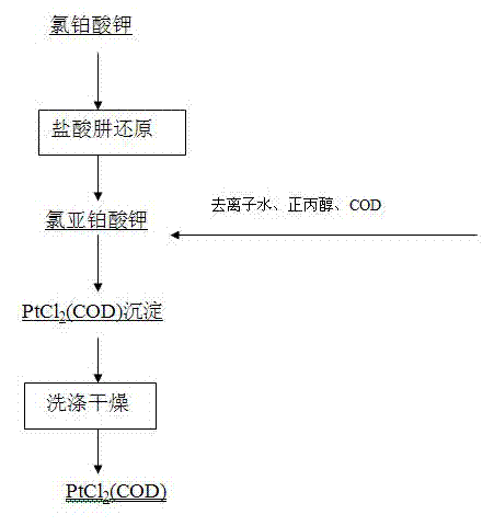 Method for preparing dichloro(1,5-cyclooctadiene)platinum(II)