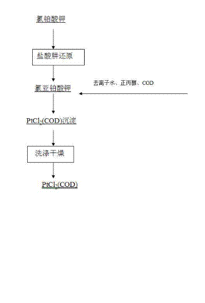 Method for preparing dichloro(1,5-cyclooctadiene)platinum(II)