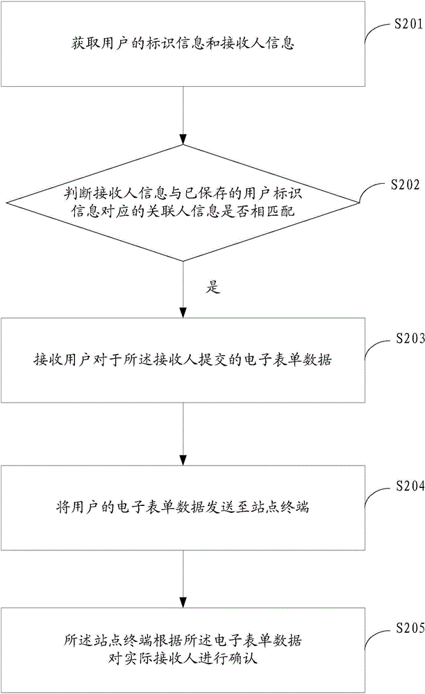 Identity authentication method, device and system