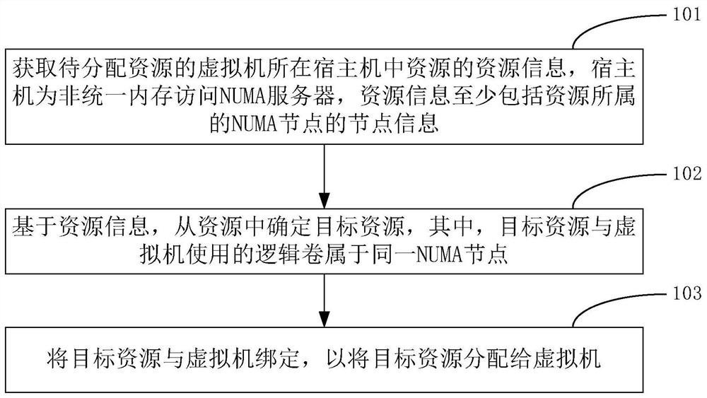 Virtual machine resource allocation method and device, electronic equipment and storage medium