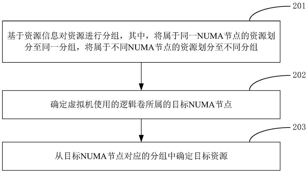 Virtual machine resource allocation method and device, electronic equipment and storage medium