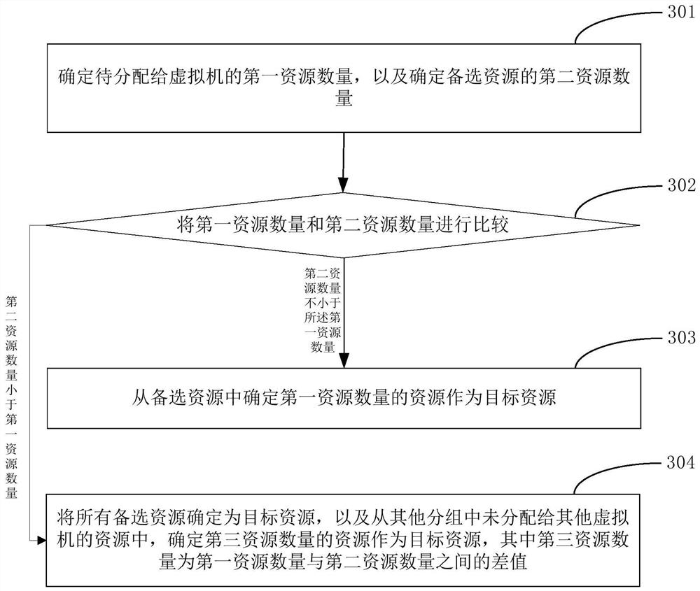 Virtual machine resource allocation method and device, electronic equipment and storage medium