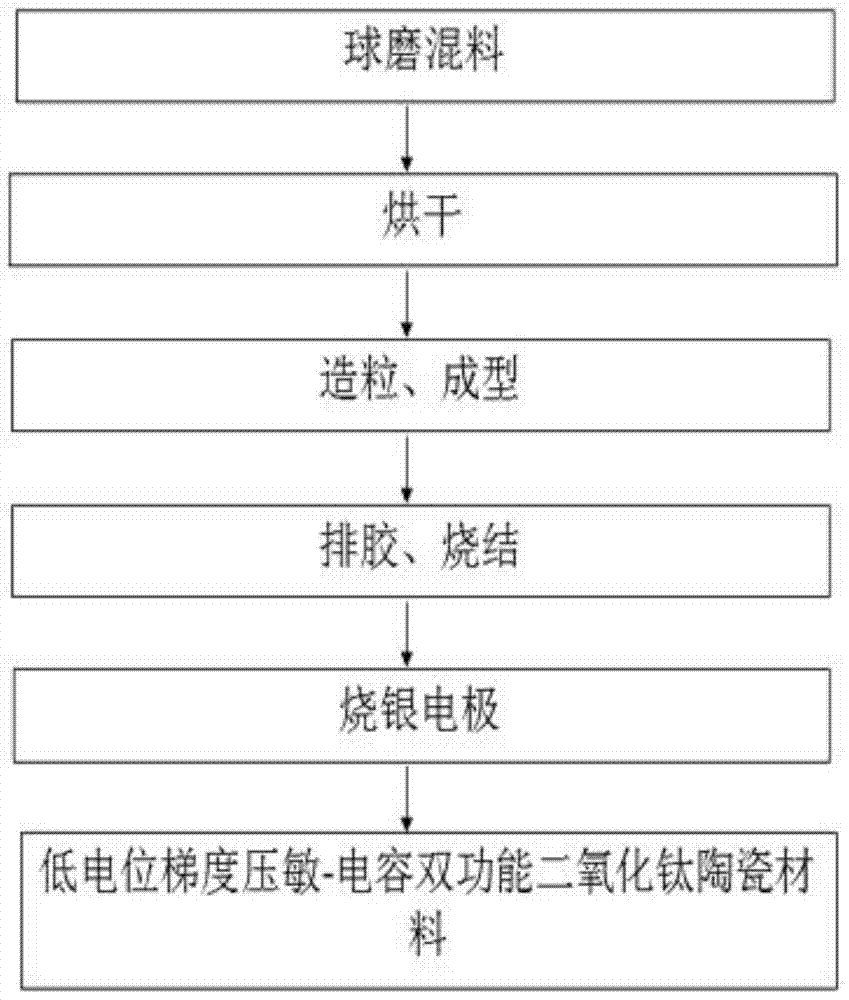 A low-potential gradient varistor-capacitance bifunctional titanium dioxide ceramic material and its preparation method