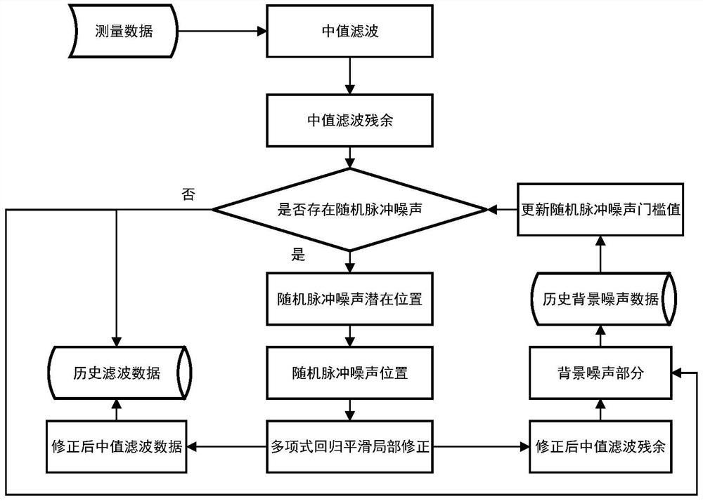 Enhanced Median Filtering Method and System Based on Polynomial Regression Smoothing Correction