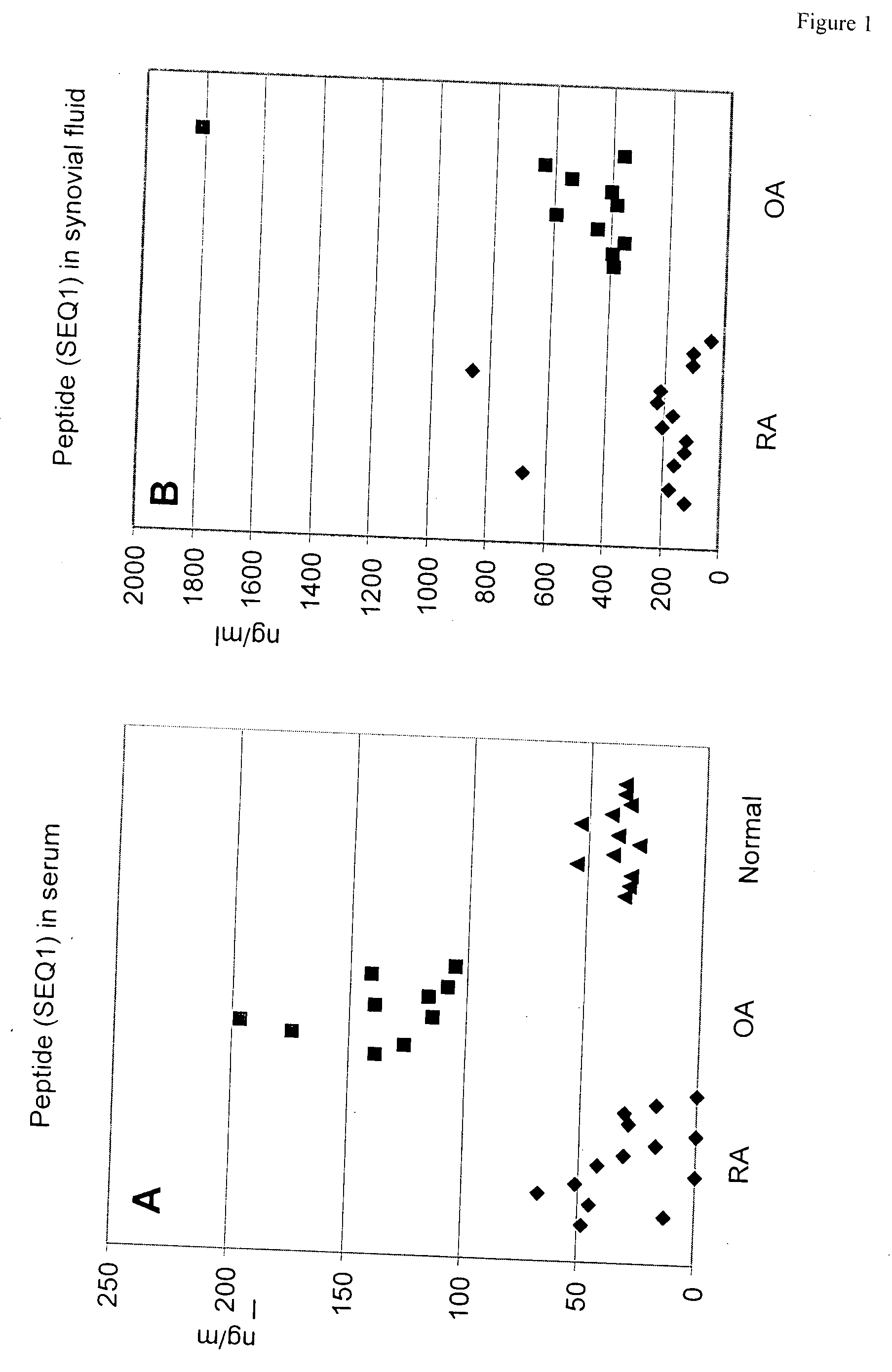 Peptide for differentiating osteoarthritis from rheumatoid arthritis and non-disease conditions