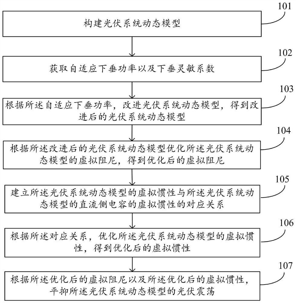 A photovoltaic oscillation stabilization method and system based on a virtual synchronous generator