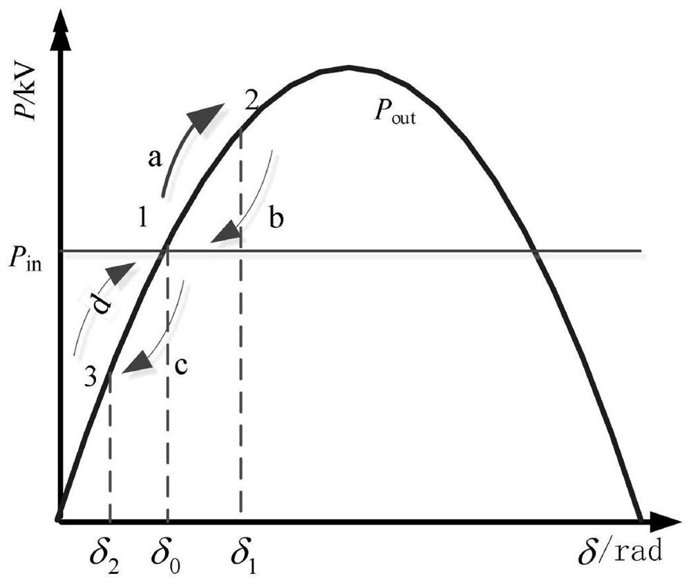 A photovoltaic oscillation stabilization method and system based on a virtual synchronous generator