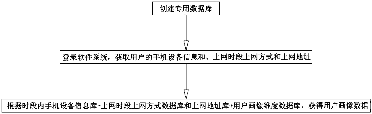 A user portrait method based on mobile phone equipment information and internet surfing information