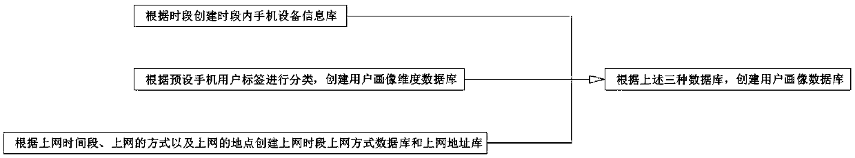 A user portrait method based on mobile phone equipment information and internet surfing information