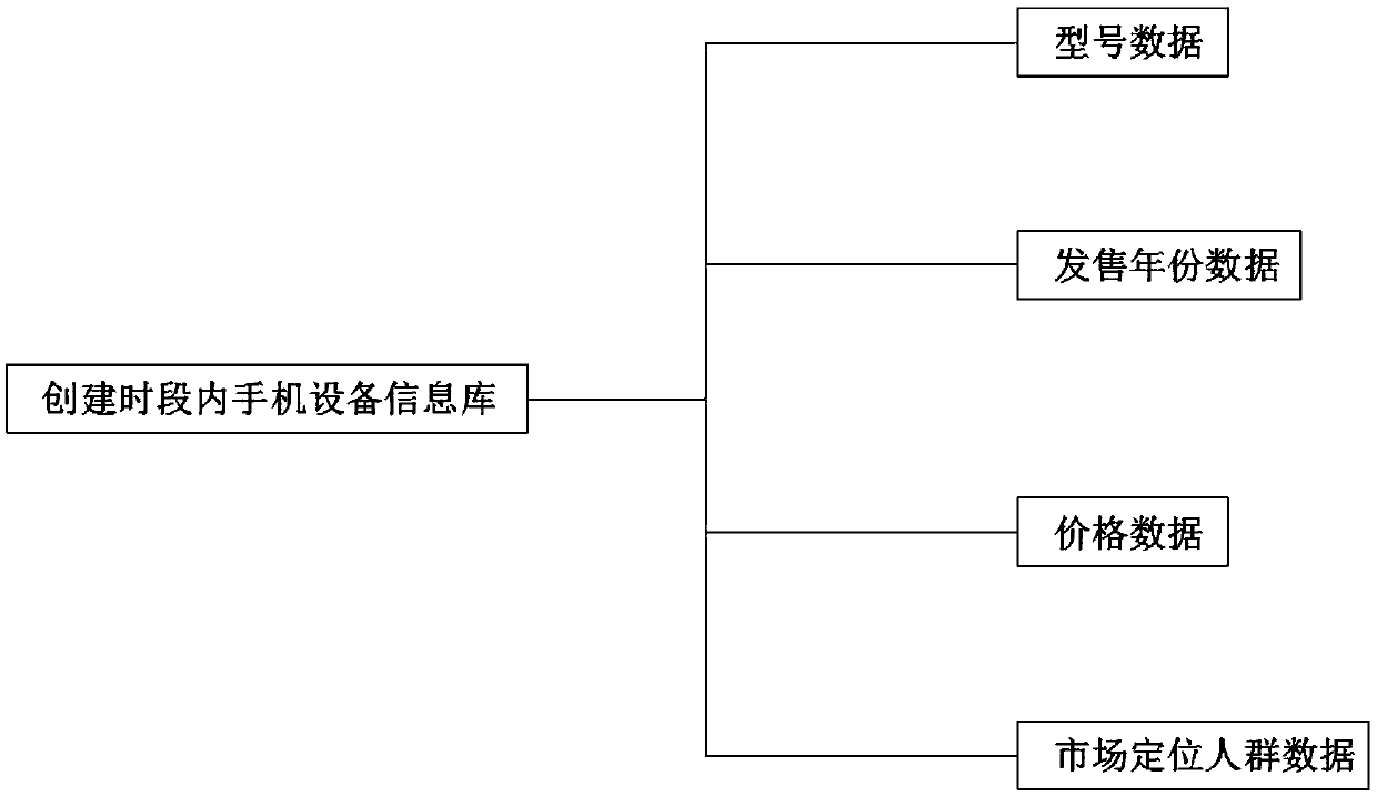 A user portrait method based on mobile phone equipment information and internet surfing information