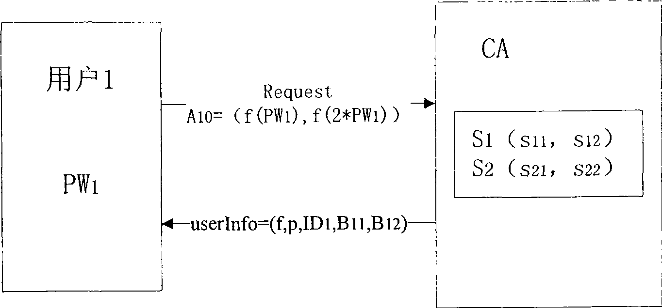 Identification authentication method based on N-dimension sphere
