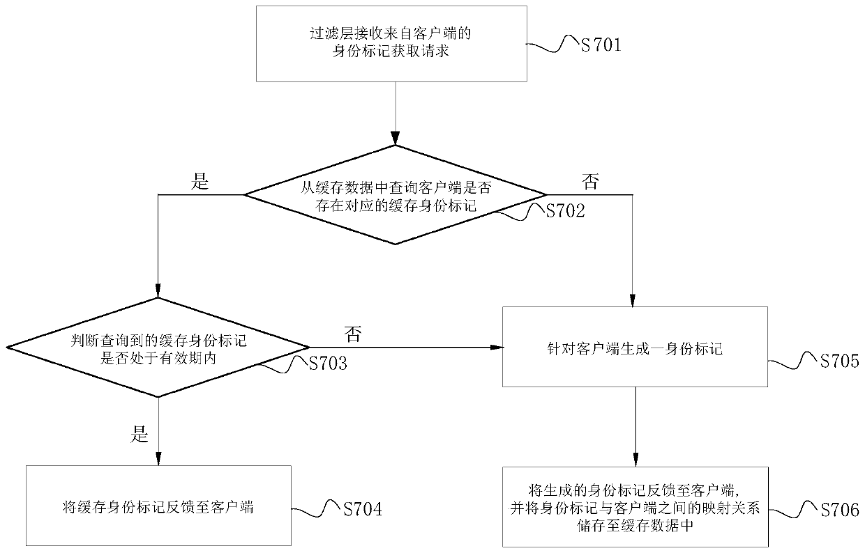 Request control and routing method and its system, storage medium, electronic device