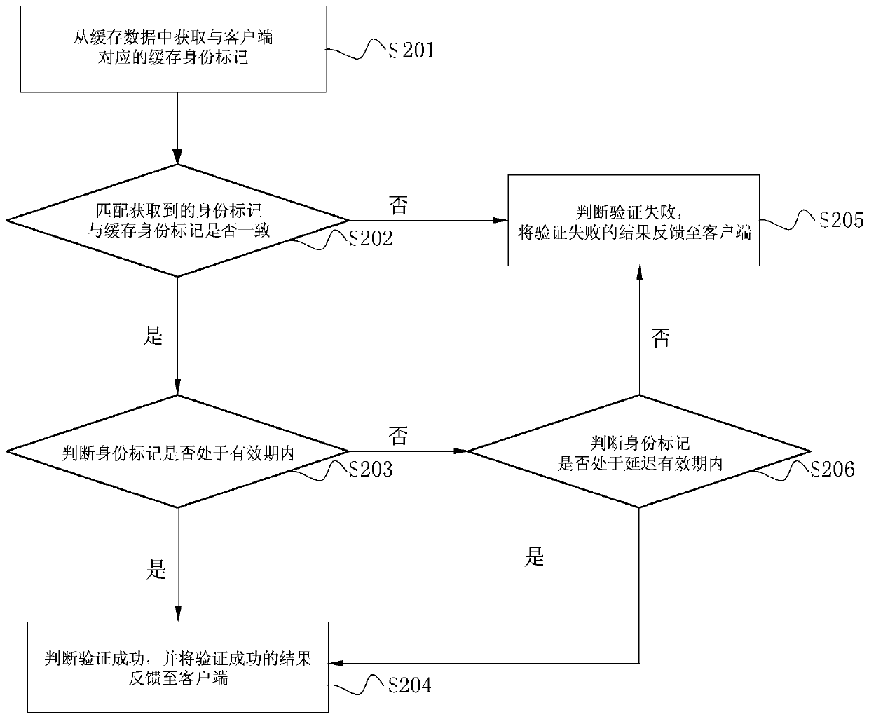 Request control and routing method and its system, storage medium, electronic device