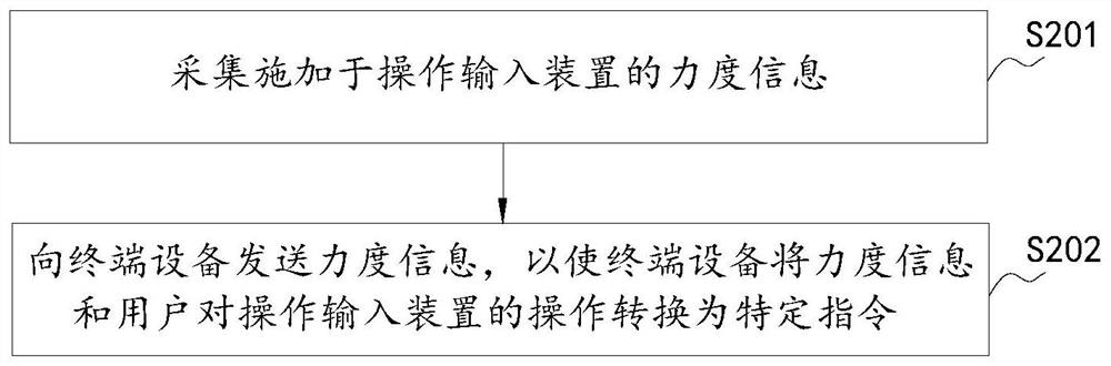 A terminal device, an input device based on force sense, and a control method