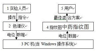 Method for ensuring traditional Chinese medicine quality uniformity through intelligent traditional Chinese medicine fingerprint analysis