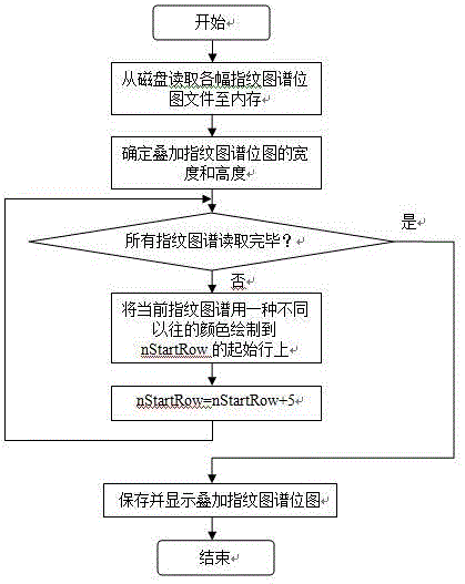 Method for ensuring traditional Chinese medicine quality uniformity through intelligent traditional Chinese medicine fingerprint analysis