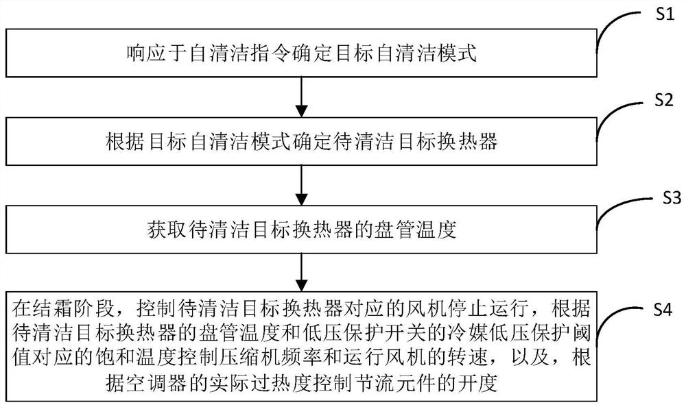 Air conditioner self-cleaning control method and device, storage medium and air conditioner