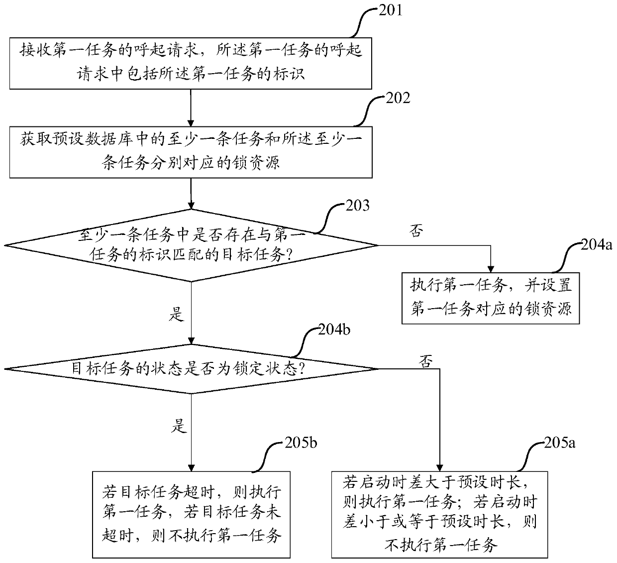 Task processing method and device