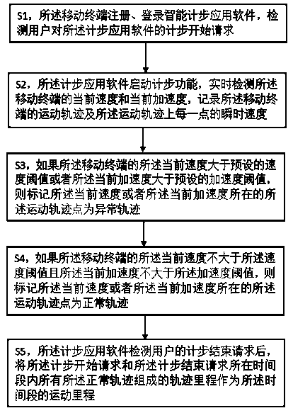 Cloud computation-based mobile terminal intelligent step counting method and device