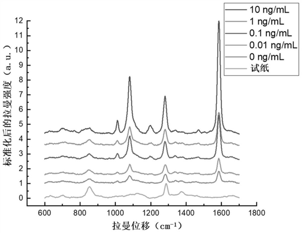 Preparation and application of a highly sensitive lateral flow chromatography immunoassay test paper