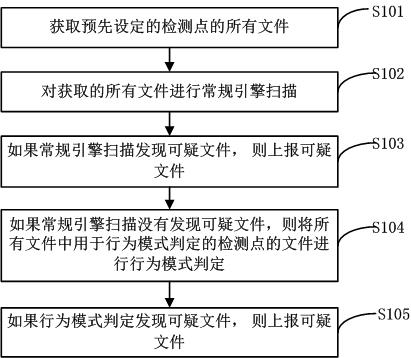 Method and system for quickly detecting malicious code