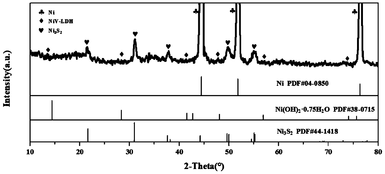 Preparation method of Ni3S2/NiV-LDH heterogeneous nanocone electrocatalyst