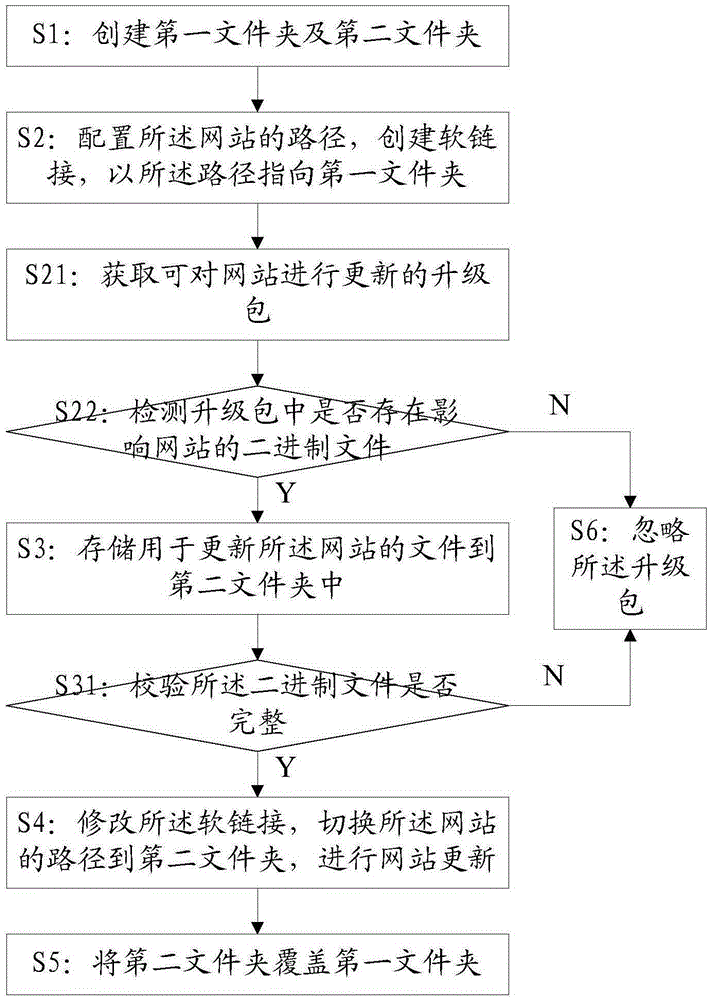 Method and system for upgrading website by means of soft link