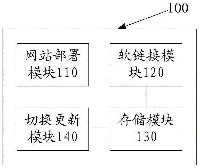 Method and system for upgrading website by means of soft link