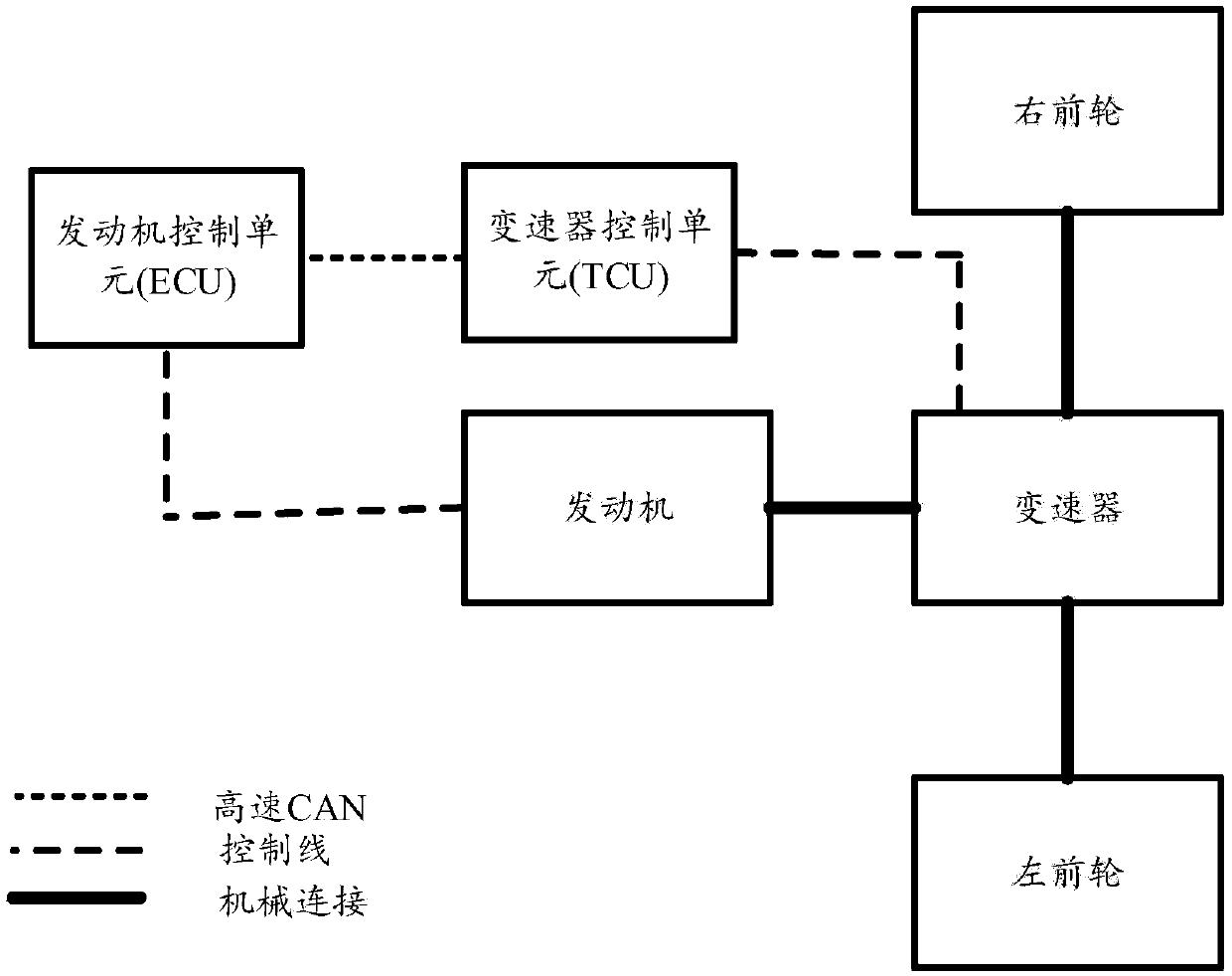 Vehicle powertrain control method and system