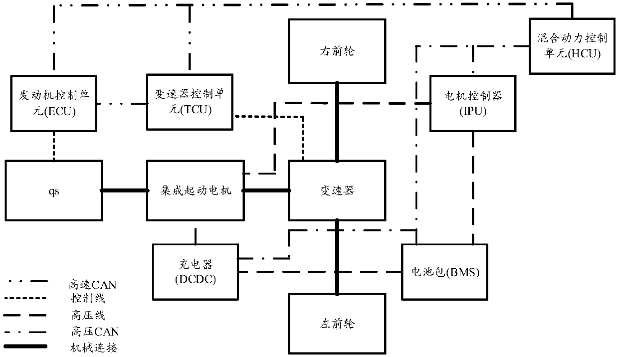 Vehicle powertrain control method and system