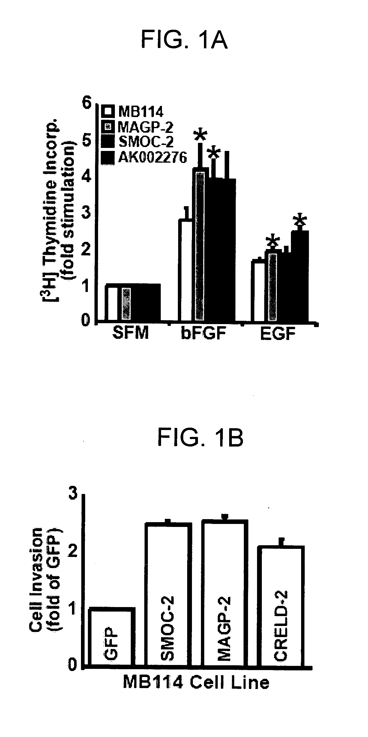 Genes and proteins associated with angiogenesis and uses thereof