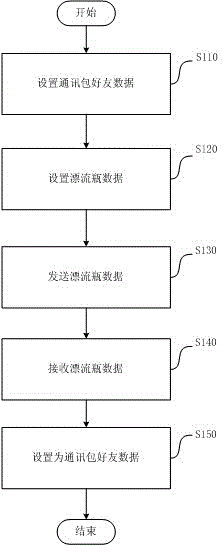Information interactive method and device