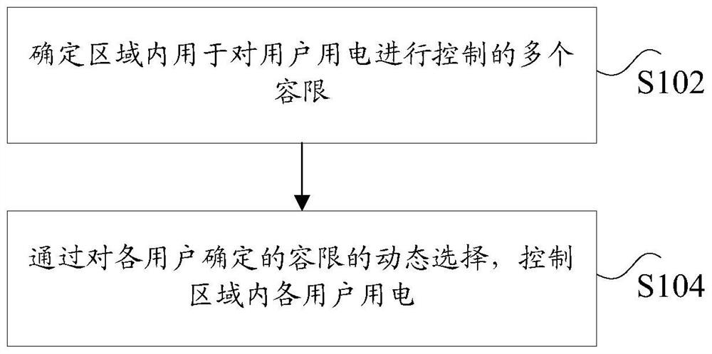 Regional power consumption control method and device