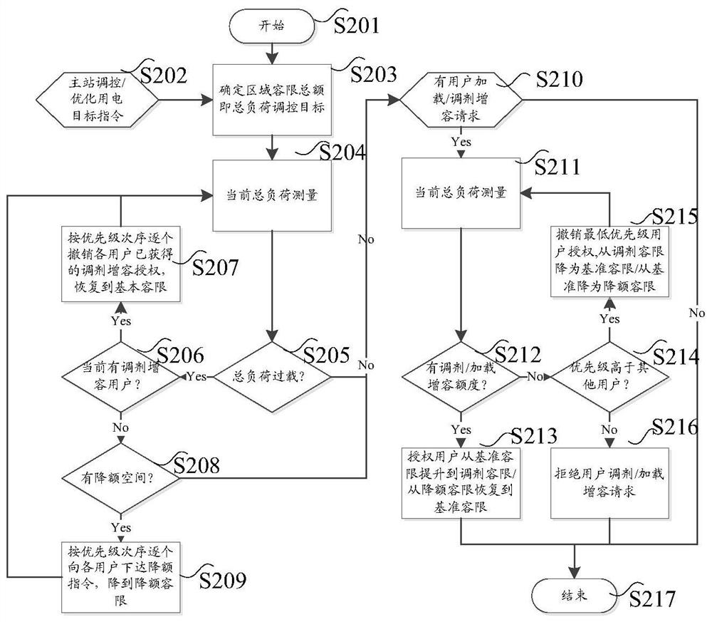 Regional power consumption control method and device