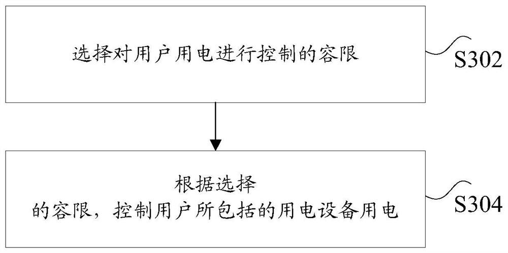 Regional power consumption control method and device