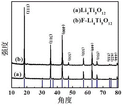 Preparation method for fluorine-doping Li4Ti5O12 nanosheet