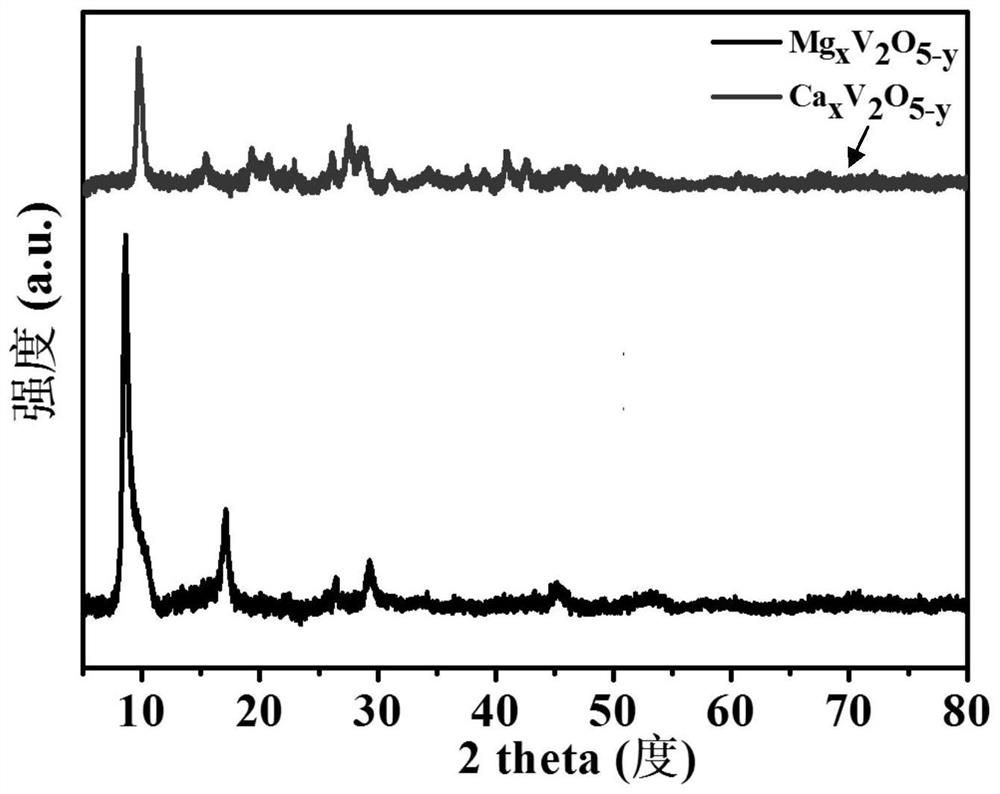 Divalent metal ion pre-intercalation layered vanadium oxide nanomaterial and its preparation method and application