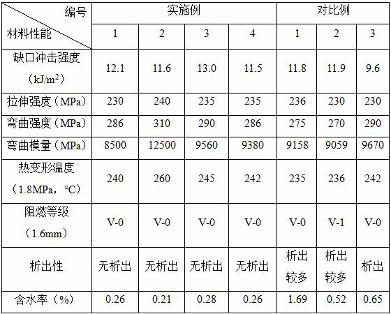 Precipitation-free, low-water-absorption, halogen-free and flame-retardant reinforced nylon 66 as well as preparation method and application thereof