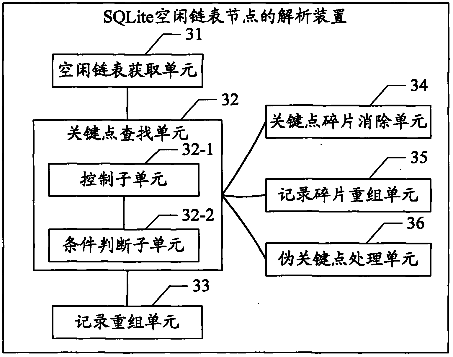 Analysis method and analysis device for SQLite idle struct nodes