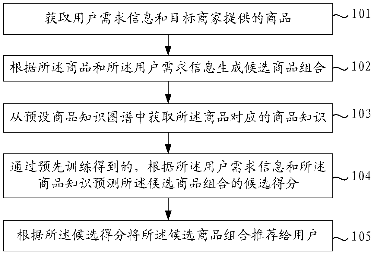 Commodity combination recommendation method and device, electronic equipment and readable storage medium